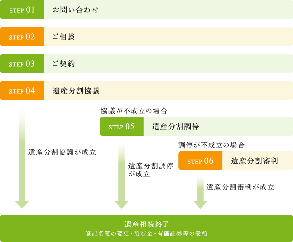 ご相談・ご契約の流れ